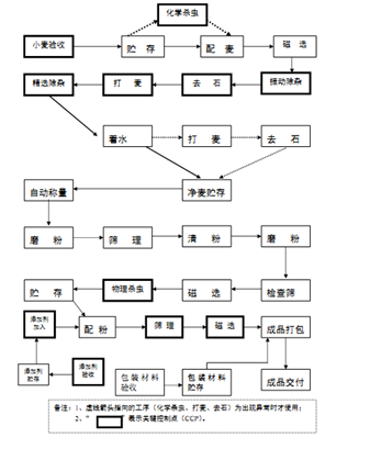 面粉生产中HACCP体系的建立与运用