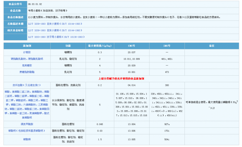 GB 2760-2014 食品添加剂使用标准