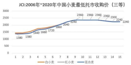 小麦托市政策的具体实施时间是什么时候 153021611195.png