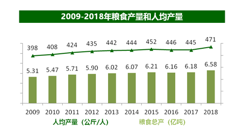 人均粮食需求_中国人均粮食数据图(3)