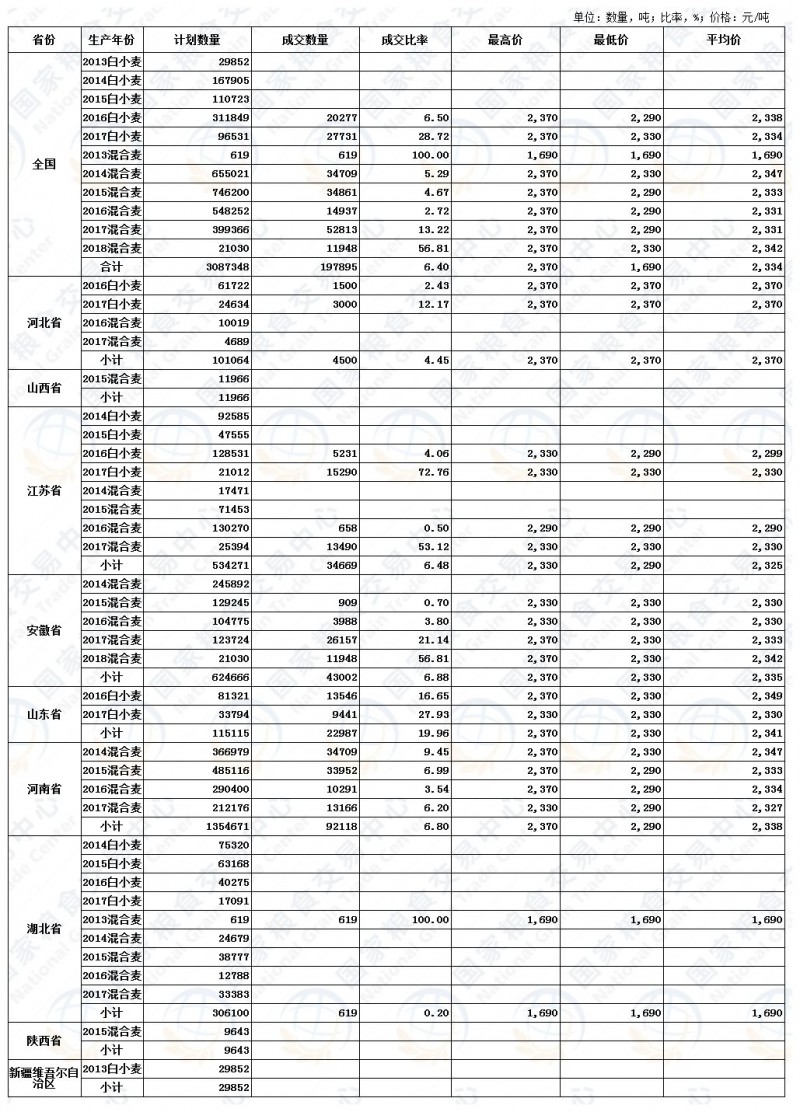 3月11日不完善粒超标、最低收购价、国家临时存储、跨省移库小麦交易结果