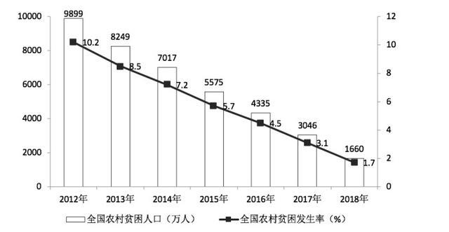 中国农业人口比例_中国年龄段人口比例图(3)