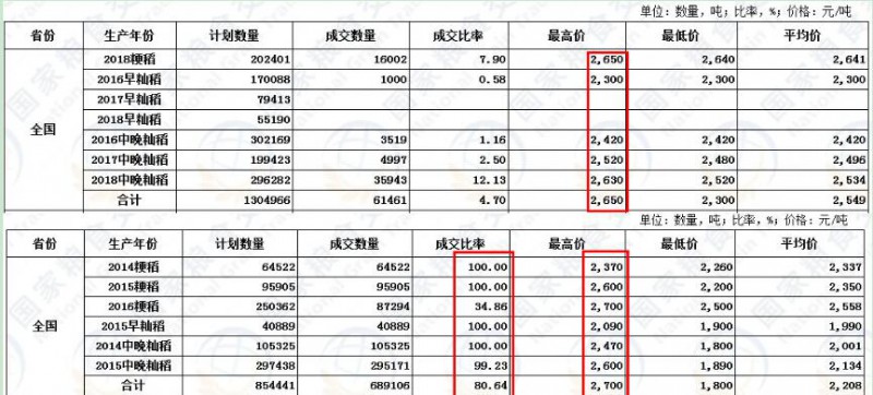 【独家】拍卖高溢价 大米价还要再涨？