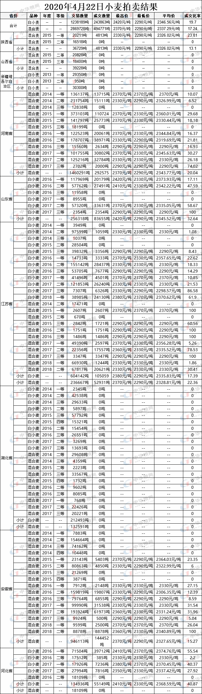 2020年4月22日政策性小麦拍卖结果