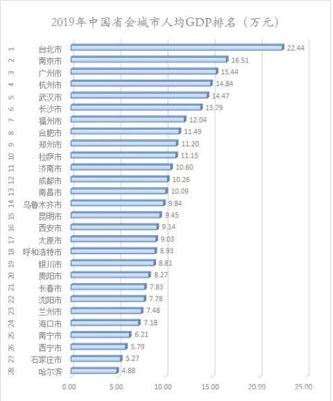 省会城市2019年人均gdp排名:合肥第八 四城低于全国平均值
