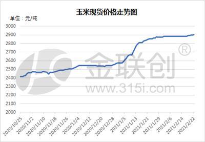 玉米价格继续上调,玉米供应的缺口仍在