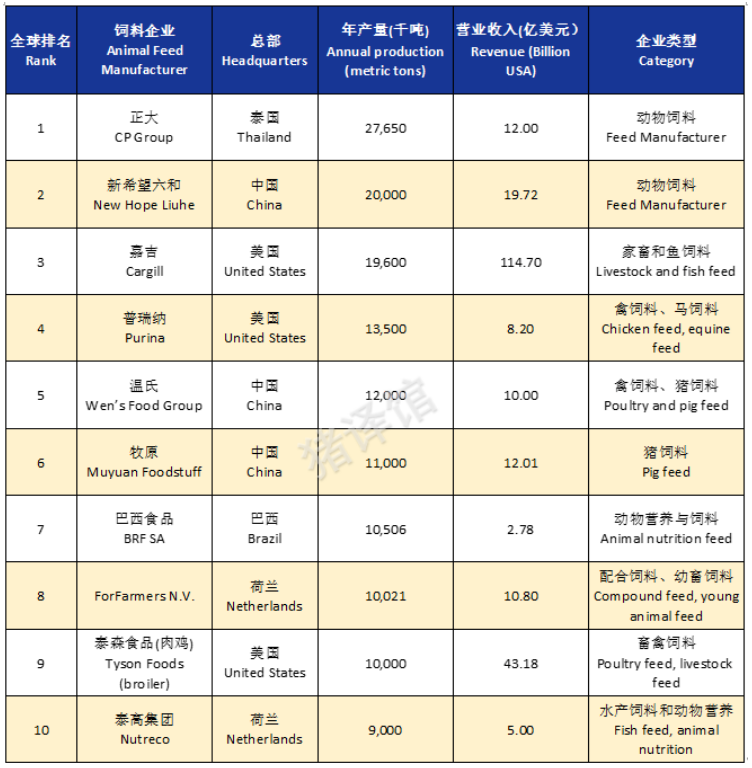 饲料排行_全球饲料企业最新排行榜