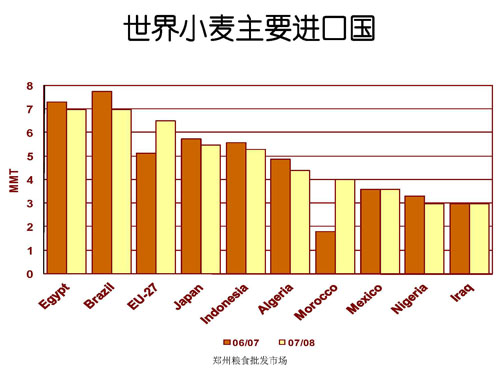 08\/09年度世界小麦格局对我国小麦市场的影响