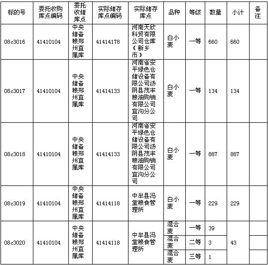 12月3日最低收购价小麦竞价销售交易结果清单