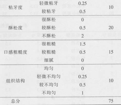 【推荐】国产小麦粉与酥性饼干品质的相关性研