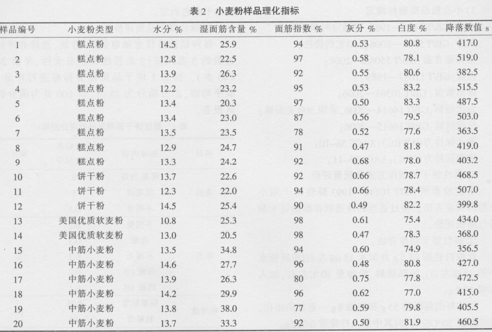 【推荐】国产小麦粉与酥性饼干品质的相关性研