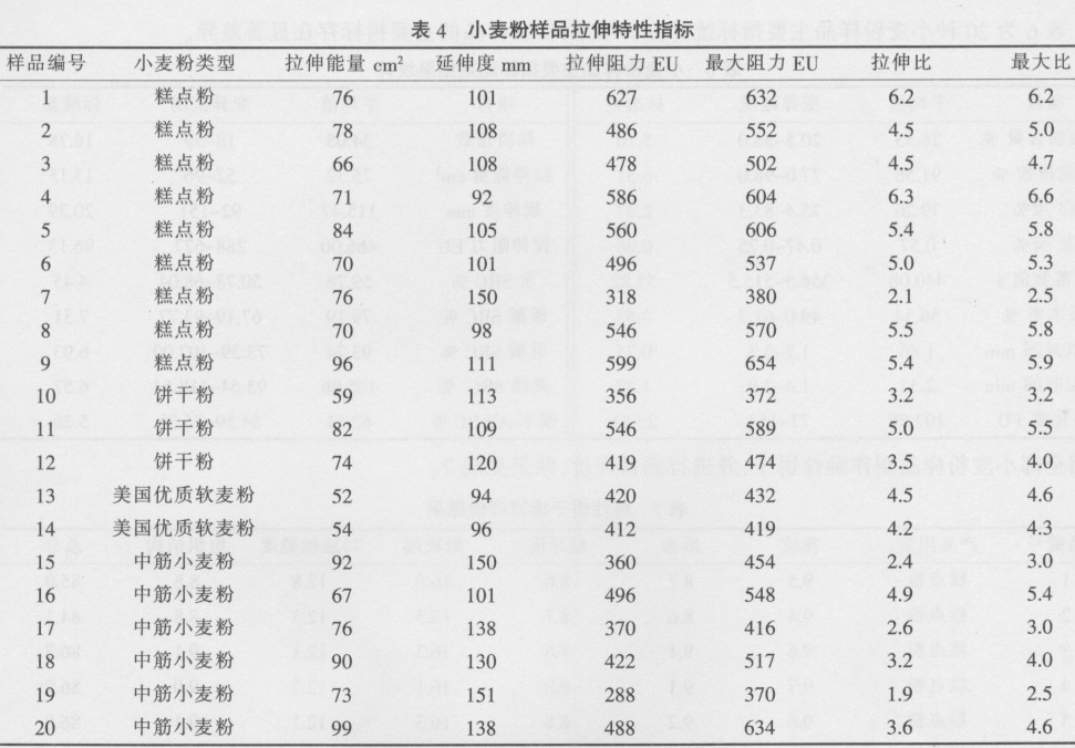 【推荐】国产小麦粉与酥性饼干品质的相关性研