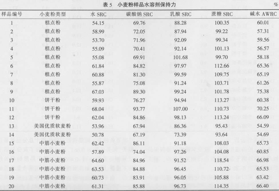【推荐】国产小麦粉与酥性饼干品质的相关性研