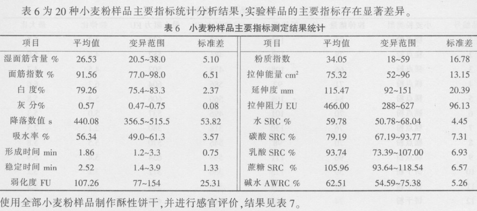【推荐】国产小麦粉与酥性饼干品质的相关性研
