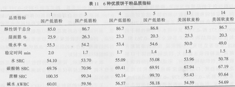 【推荐】国产小麦粉与酥性饼干品质的相关性研