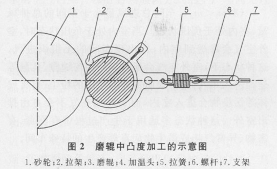 一种磨粉机磨辊中凸度加工的新方法--中国面粉