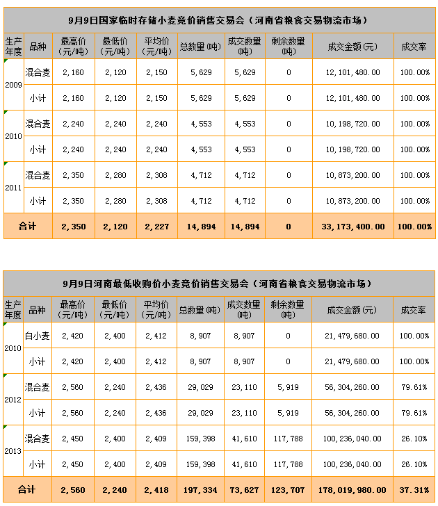 9月9日河南最低收购价小麦竞价销售交易结果