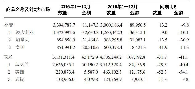 粮食进口关税配额管理 美国为什么盯住不放?-